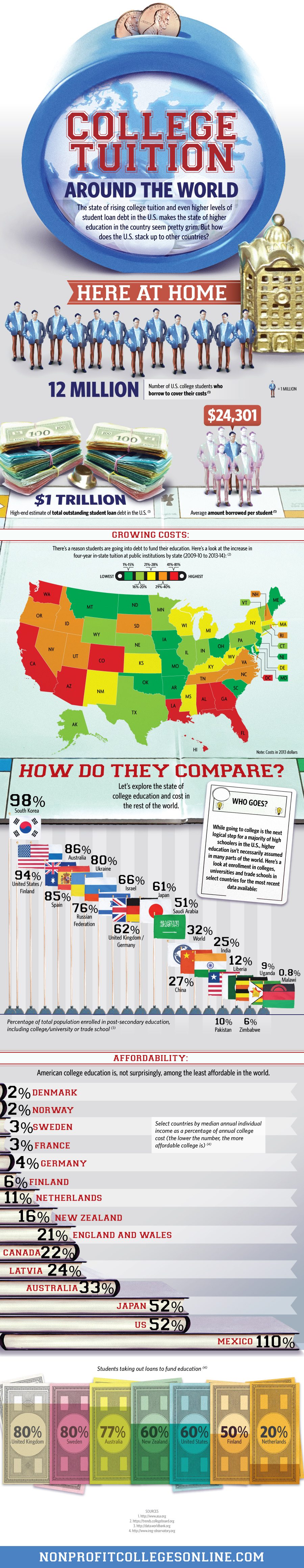 college tuition around the world