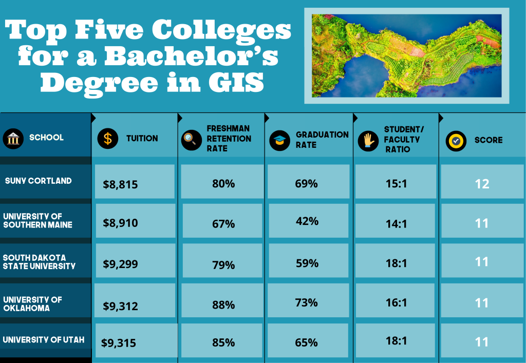 Top Five GIS Bachelor's Degrees